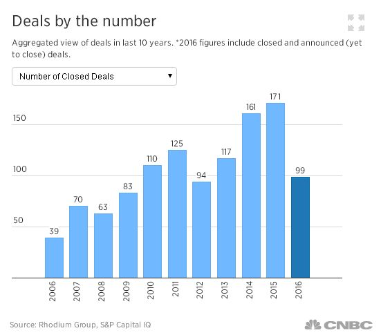 中國企業(yè)掀起收購美國公司熱潮