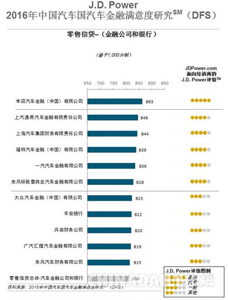 研究：提升經銷商滿意度每年可為汽車金融機構增加600萬業務