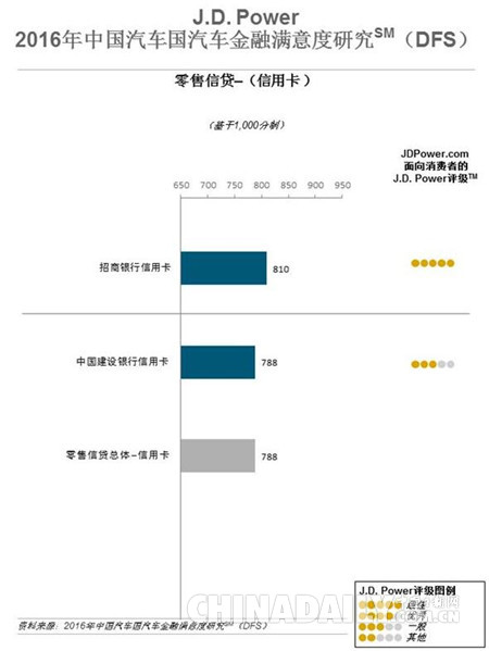 研究：提升經銷商滿意度每年可為汽車金融機構增加600萬業務