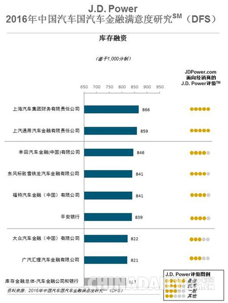 研究：提升經銷商滿意度每年可為汽車金融機構增加600萬業務