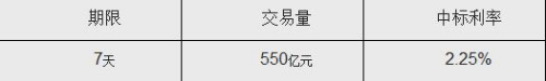 央行8日開展550億7天期逆回購 中標利率2.25%