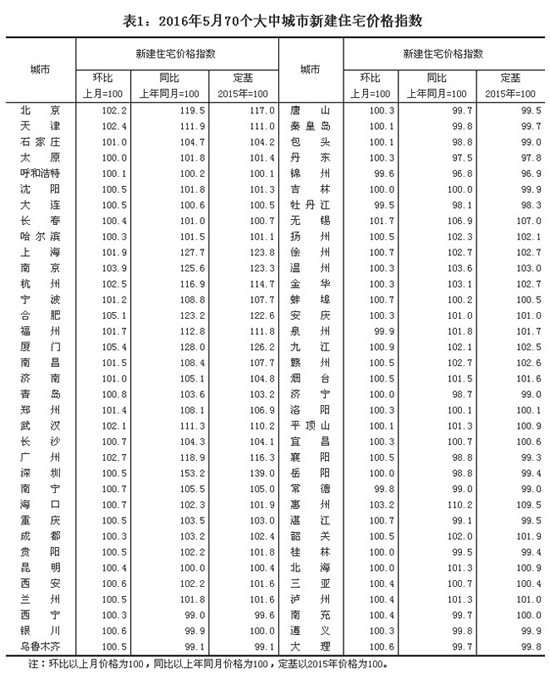 統計局公布5月份70個大中城市住宅銷售價格數據