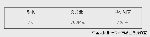 央行開展1700億元逆回購操作 中標(biāo)利率為2.25%