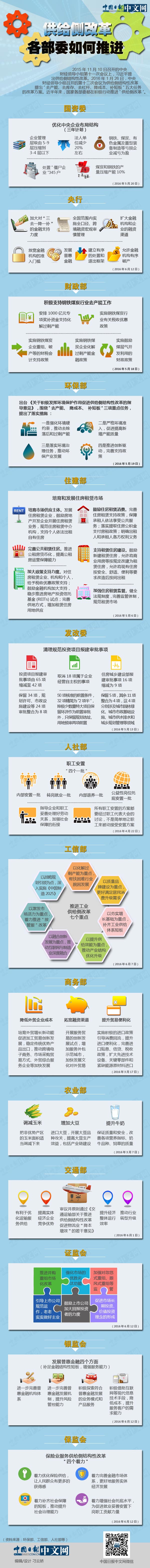 圖解│各部委如何推進供給側改革