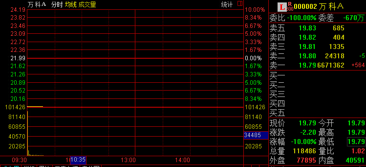 萬科A股復牌后迎來第二個跌停