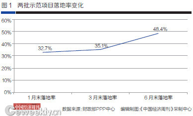 全國PPP綜合信息平臺項(xiàng)目庫二季報(bào)：地方PPP需求不斷加大
