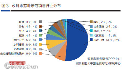 全國PPP綜合信息平臺項(xiàng)目庫二季報(bào)：地方PPP需求不斷加大