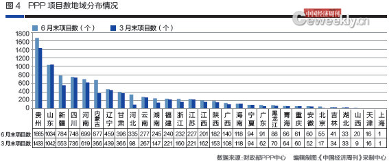 全國PPP綜合信息平臺項(xiàng)目庫二季報(bào)：地方PPP需求不斷加大