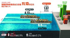 上月出口增長(zhǎng)順差擴(kuò)大 下半年外貿(mào)望回穩(wěn)