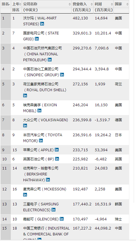 2016財富500強出爐：中國上榜公司數(shù)量達110家