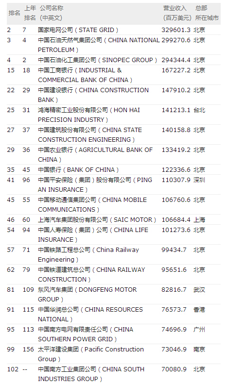 2016財富500強出爐：中國上榜公司數(shù)量達110家