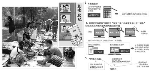 閑置市場規模料將達4000億 二手交易難題破解有奇招