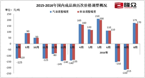 國內油價迎來下半年首次上調 后期或呈上行趨勢