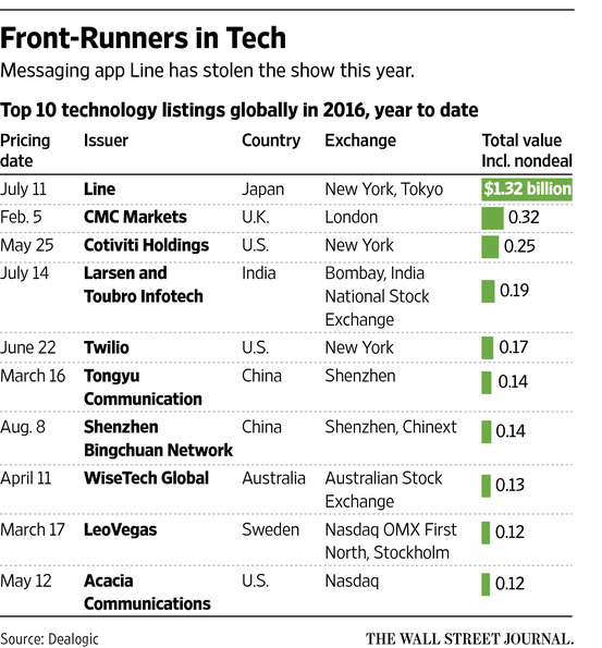 美圖或計劃在香港IPO 融資規模至多10億美元