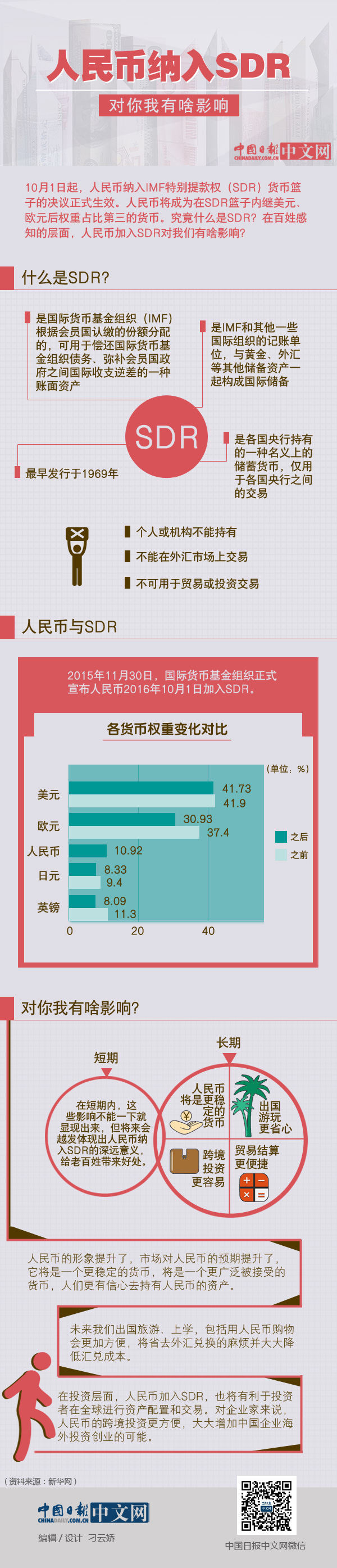 人民幣納入SDR對(duì)你我有啥影響？ 一圖看懂