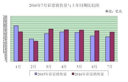 財(cái)政部：前7月全國(guó)銷(xiāo)售彩票2266億元 增長(zhǎng)5.6%
