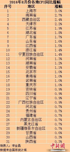 各地物價水平如何? 13省份8月份CPI漲幅跌破1%
