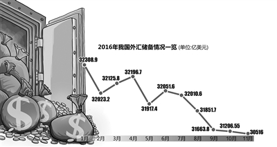 中國外儲規模回到5年多前 藏匯于民造成外儲減少