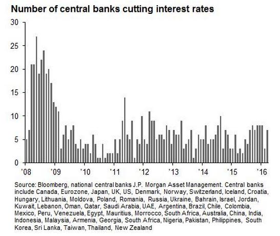 自雷曼兄弟破產(chǎn)以來 全球50大央行已降息690次
