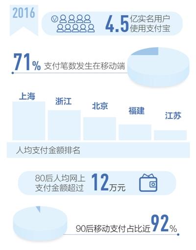 支付寶:2016年移動支付筆數(shù)占整體比例71%