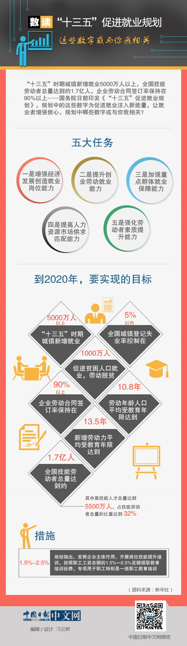 數(shù)讀“十三五”促進(jìn)就業(yè)規(guī)劃：這些數(shù)字或與你我相關(guān)