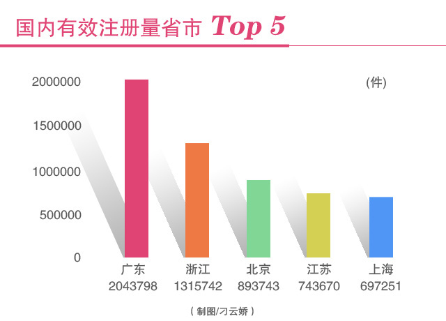 【經濟信心】改革顯成效:我國商標申請量已連續15年位居世界第一
