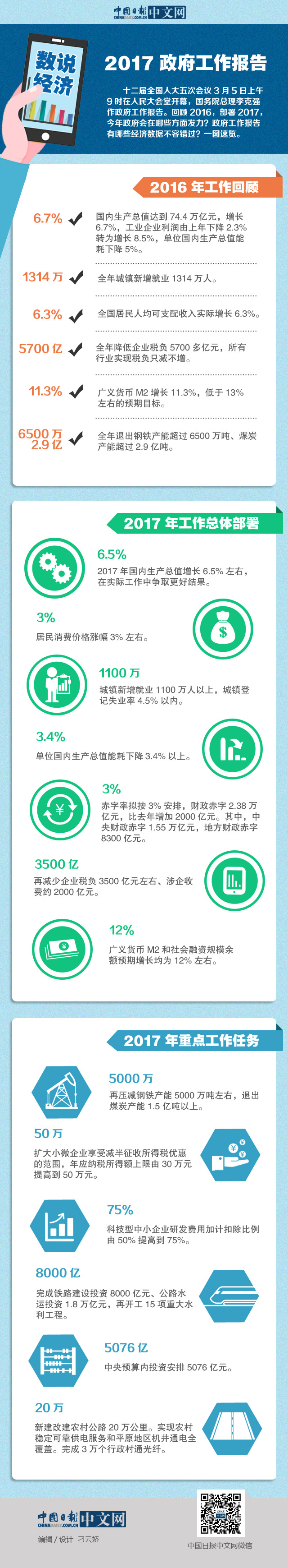 一圖速覽2017政府工作報告中的經濟數據