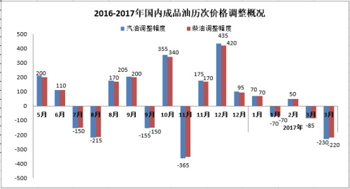 油價降了！降幅為年內最大 私家車加一箱油可省9元