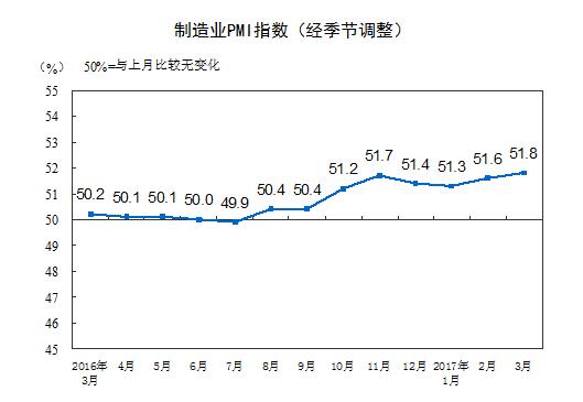 國家統計局：中國制造業持續保持穩中向好態勢