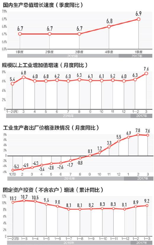 一季度經濟指標為何好于預期:市場內生動力增強