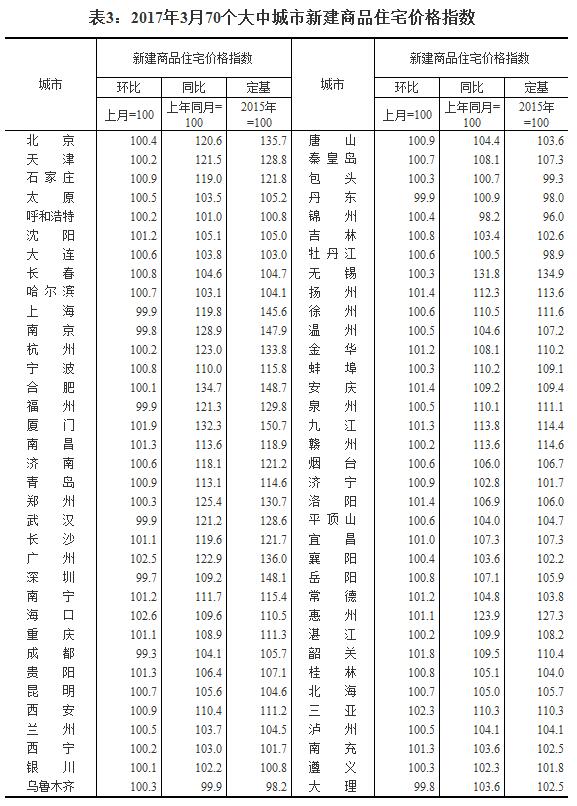 國家統計局公布2017年3月份70個大中城市住宅銷售價格變動情況