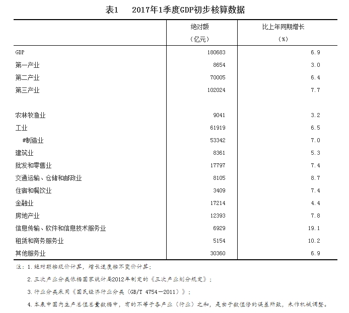 2017年1季度我國GDP初步核算結果