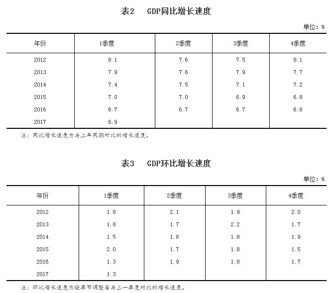 2017年1季度我國GDP初步核算結果