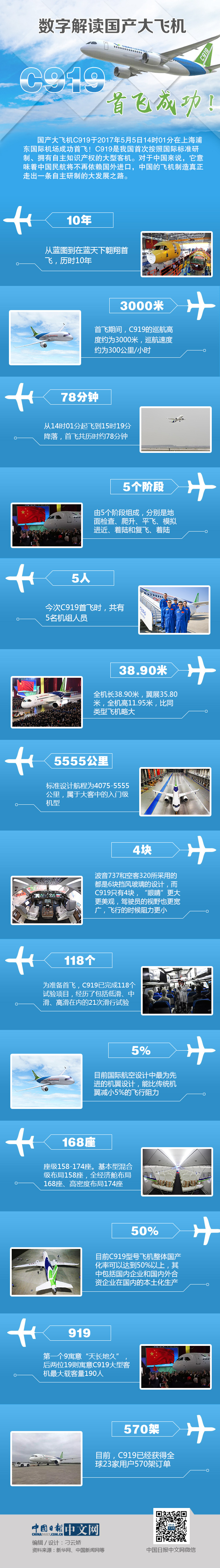 首飛成功！數字解讀國產大飛機C919