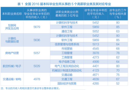 大學畢業生收入調查：互聯網開發、房地產經營錢景好