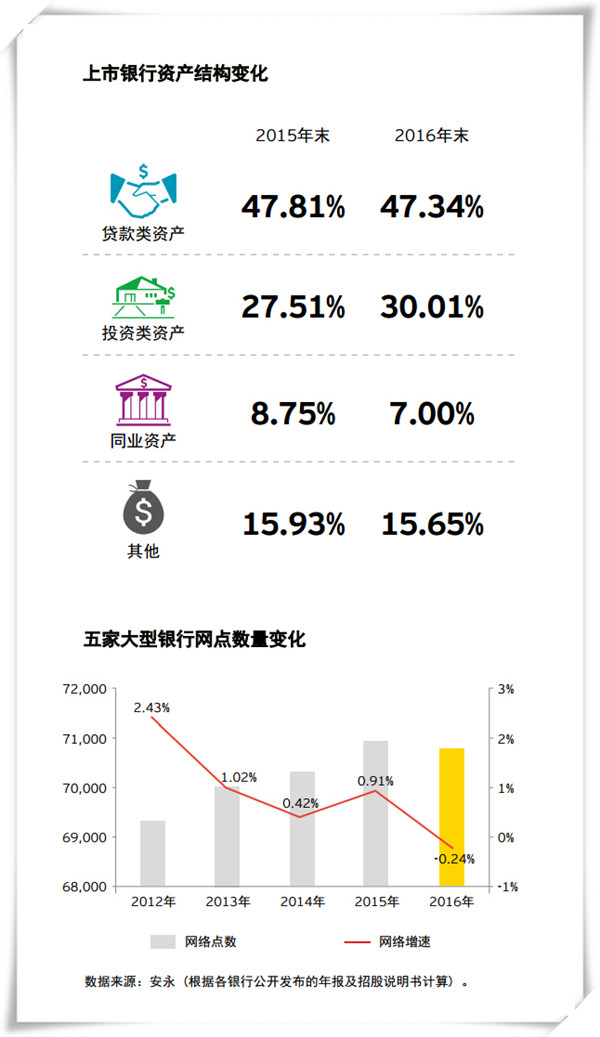 上市銀行凈利增速五年首回升 五大行減少網點數