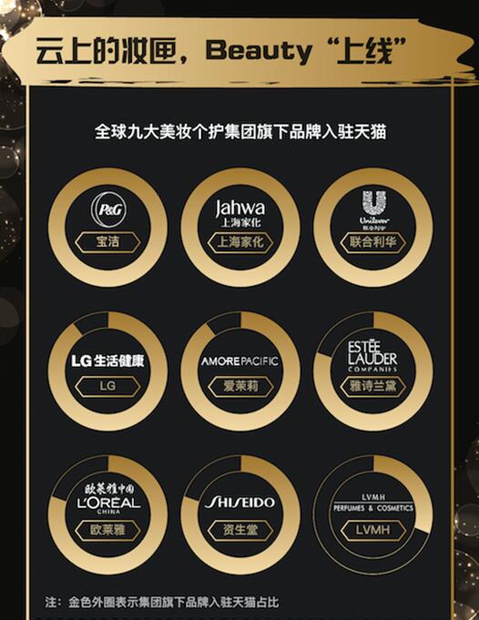 全球九大美妝集團齊聚天貓618 要給出更多顏色看看