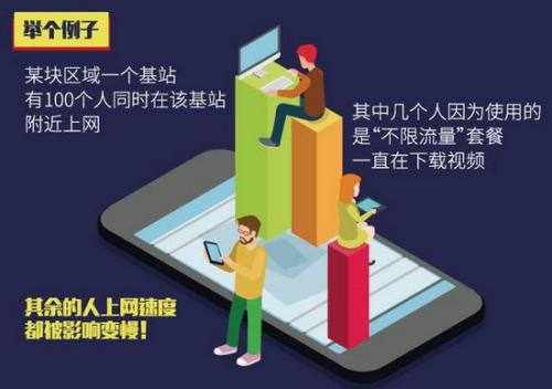 目前的移動通信網絡能力還沒辦法支持不限流量。制圖:<a target='_blank' href='http://www.chinanews.com/' _fcksavedurl='http://www.chinanews.com/' ></table><p align=