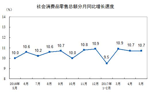 統(tǒng)計局：2017年5月份社會消費(fèi)品零售總額增長10.7%