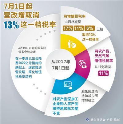 解讀:增值稅稅率四檔變三檔 哪些行業企業獲益