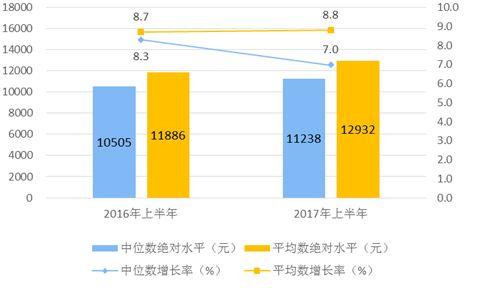 上半年全國人均可支配收入12932元 同比實增7.3%