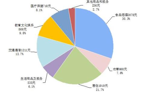 上半年全國人均可支配收入12932元 同比實增7.3%