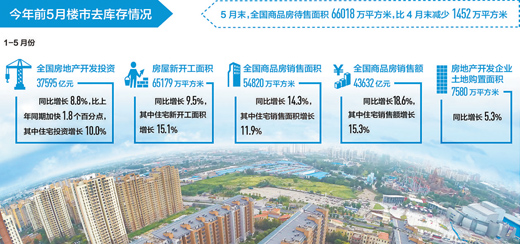 上半年去庫(kù)存效果明顯 三、四線城市區(qū)域分化
