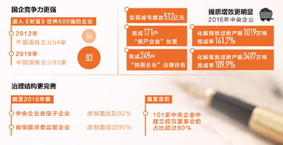 這五年,國企風生水起(新常態里看變化)