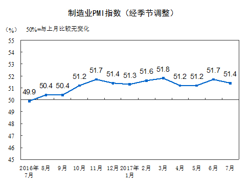 7月中國制造業(yè)采購經理指數(PMI)為51.4% 走勢總體平穩(wěn)