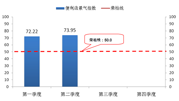 商務部報告顯示：中國便利店從業者信心穩中有升