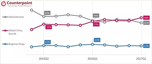 “中國品牌”成主導力量：智能手機市場份額高達48%