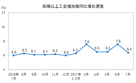 國家統(tǒng)計(jì)局：2017年7月份規(guī)模以上工業(yè)增加值增長6.4%