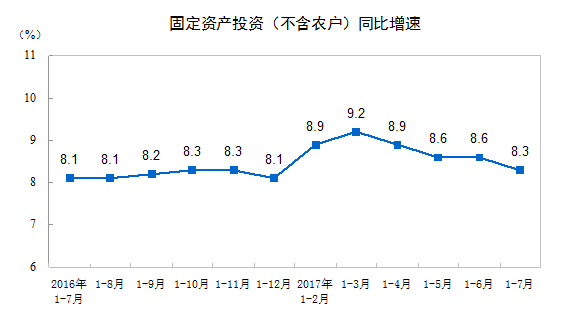 國家統計局：2017年1-7月份全國固定資產投資增長8.3%