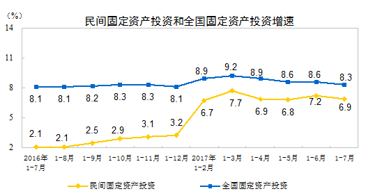 國家統(tǒng)計局：2017年1-7月份民間固定資產投資增長6.9%
